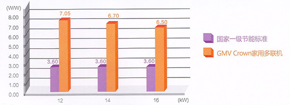 空氣源空調能效等級